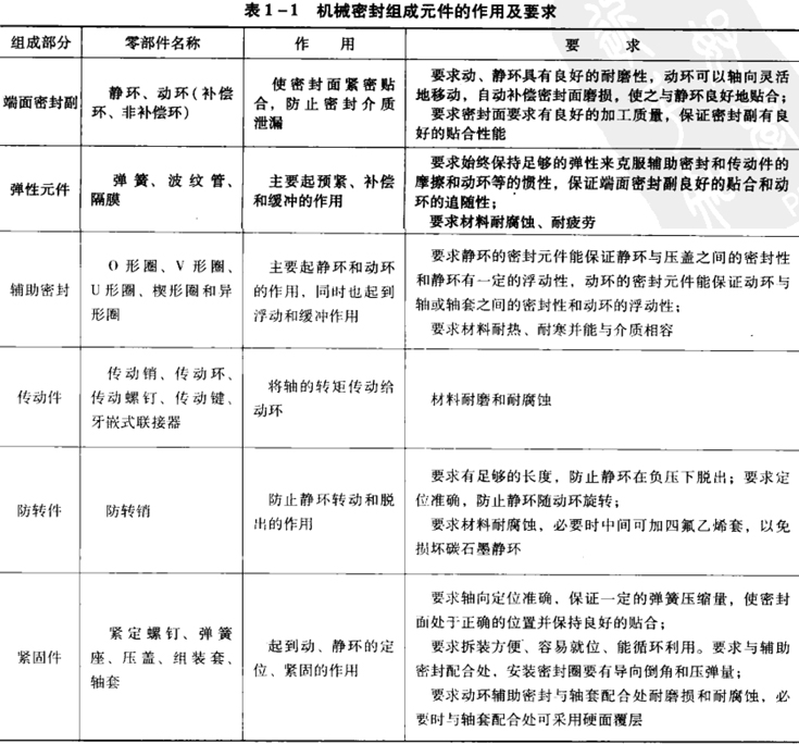 機械密封組成元件的作用及要求2.jpg