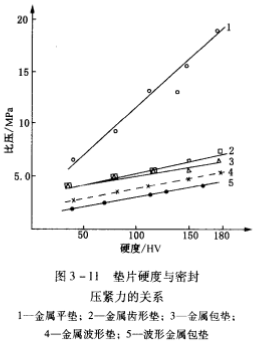 圖3-11 墊片硬度與密封壓緊力的關系.jpg