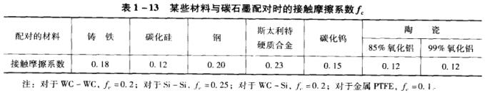 表1-13某些材料與碳石墨配對時的接觸摩擦系數.jpg