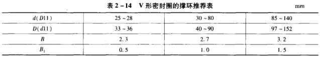51表2-14V形密封圈的撐環推薦表.jpg
