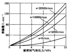 12圖3-8氣膜密封泄漏量(軸徑為120mm).jpg