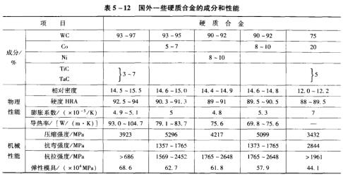 16表5-12國外一些硬質合金的成分和性能.jpg